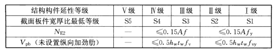 鋼結(jié)構(gòu)抗震設(shè)計(jì)全過程詳解